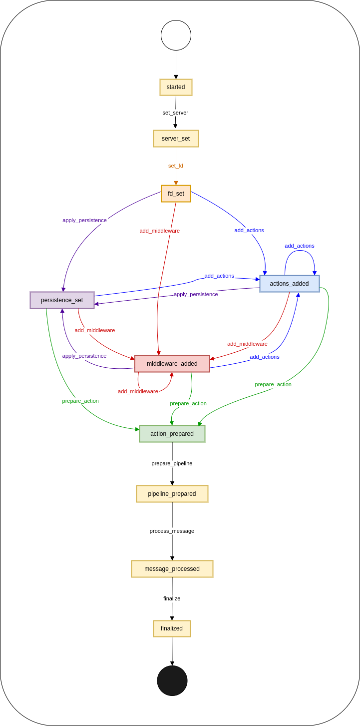 Conveyor SubProtocol Workflow